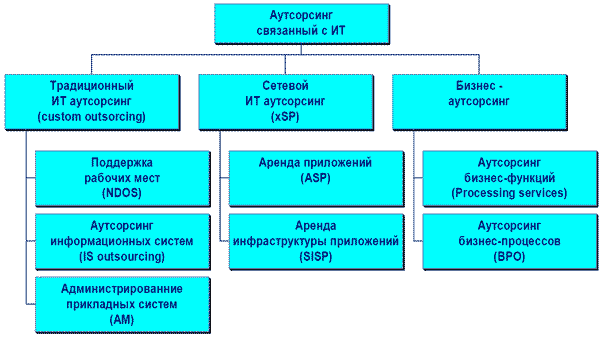 Виды ИТ-аутсорсинга