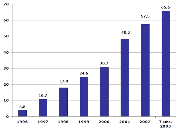 Выручка систем просмотра, тыс. $ Канады