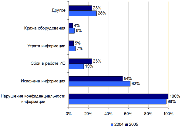 Самые опасные внутренние ИТ-угрозы