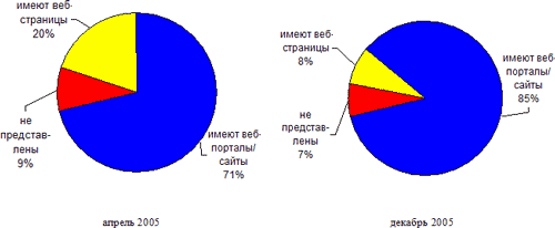 Представленность в интернете федеральных органов государственной власти