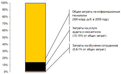 Структура затрат предприятий и организаций на ИТ-услуги в 2005 году (по оценке на конец года) Структура затрат предприятий и организаций на ИТ-услуги в 2005 году (по оценке на конец года)