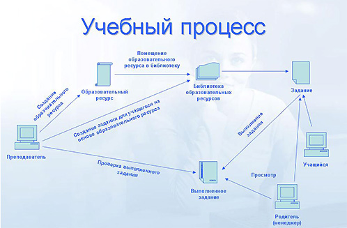 Учебный процесс при дистанционном обучении