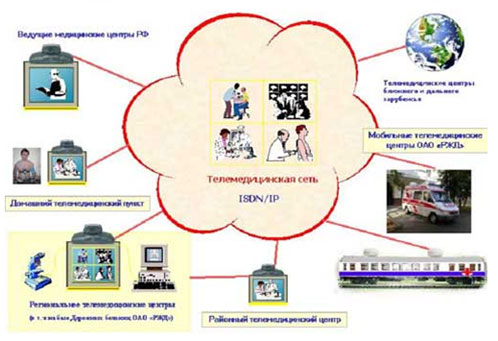Телемедицинский  проект  в России