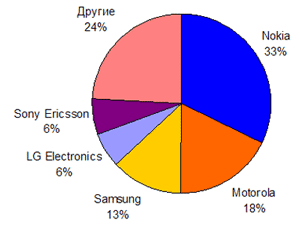 Мировой рынок сотовых телефонов, 2 кв. 2005