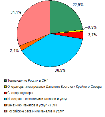 Структура загрузки спутниковой группировки ГПКС