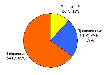 Мировой рынок УАТС: доходы от продаж, 2005