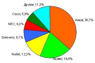 Поставки гибридных TDM IP станций, 2 кв. 2005