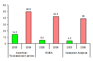 Мировой рынок VoIP-услуг: число пользователей, млн. чел.