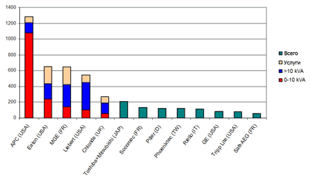 Продажи ИБП в мире по вендорам, 2004г., $млн.